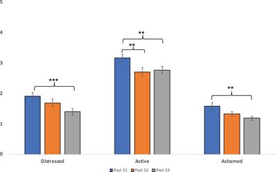 Group Imagery Rescripting on Childhood Memories Delivered via Telehealth: A Preliminary Study